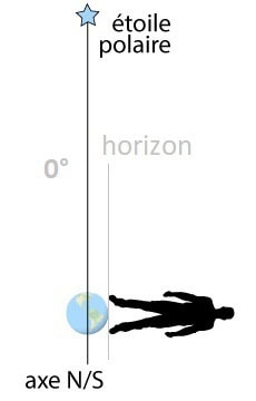 hauteur-polaire-equateur