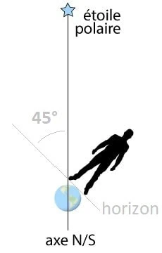 hauteur-polaire-quelconque